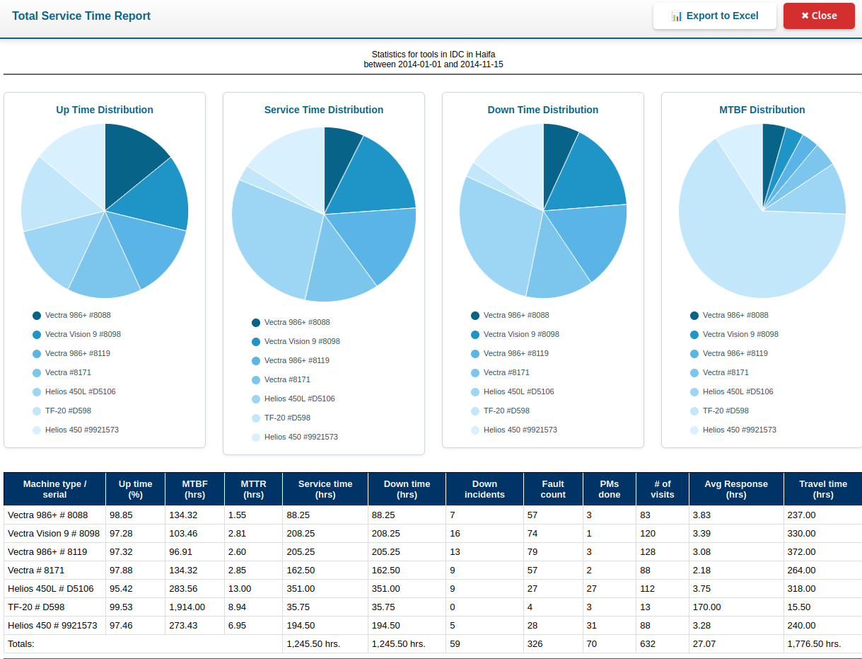 Service stats dashboard